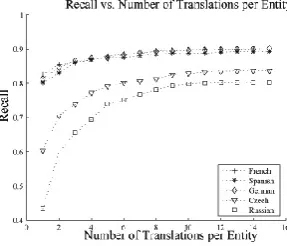 Table 1: Projection Recall performance according to various translation conﬁgurations and projectionmethods