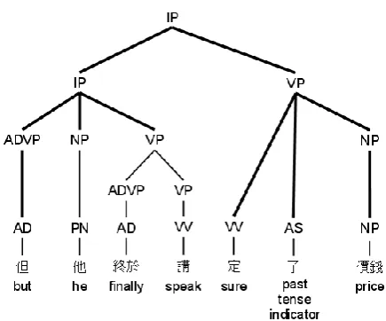 Figure 2. Extracting the top-level structure from the syntax tree 