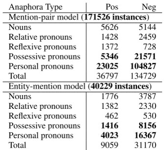 Figure 2:Number of training instances peranaphora type of Fold 1 of the T¨uBa-D/Z
