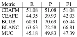 Figure 4: CEAF scores for the simulation of perfect classiﬁcation (upper bounds) of the individualclassiﬁers for the ﬁrst 5000 sentences of the T¨uBa-D/Z .