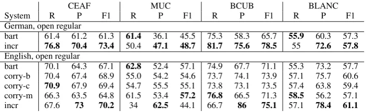 Figure 5: Our SemEval 2010 post-task evaluation results