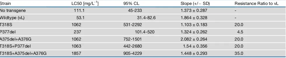 Table 1. Log-Dose Probit-Mortality Data for Imidacloprid against Female Transgenic Drosophila-Expressing CYP6ER1 Mutants