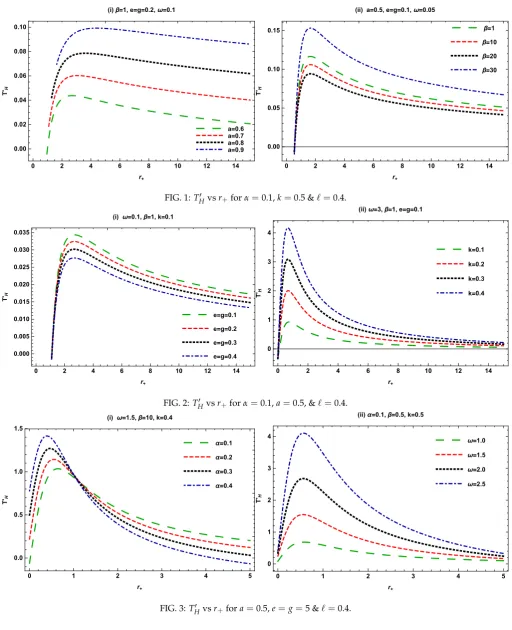 FIG. 3: T′H vs r+ for a = 0.5, e = g = 5 & ℓ = 0.4.