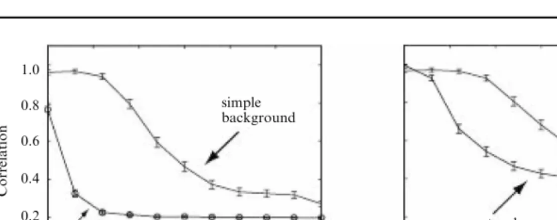 Figure 6. Correlations between the state produced in the IT and the representation of the object in the IT when the object was shown against a blank background, or was shown with other trained objects at all possible locations in the visual scene (natural 