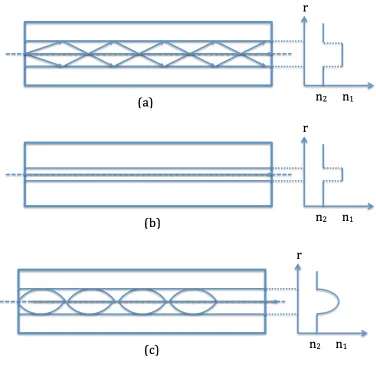 Figure 2.1: Refractive index proﬁle in: (a) multi-mode step-index ﬁber, (b)