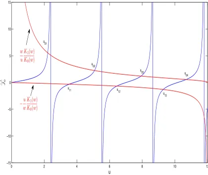 Figure 2.2: Graphical solution for multi-mode step-index E0,m and E1,m.