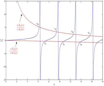 Figure 2.3: Graphical solution for multi-mode step-index E3,m and E4,m.