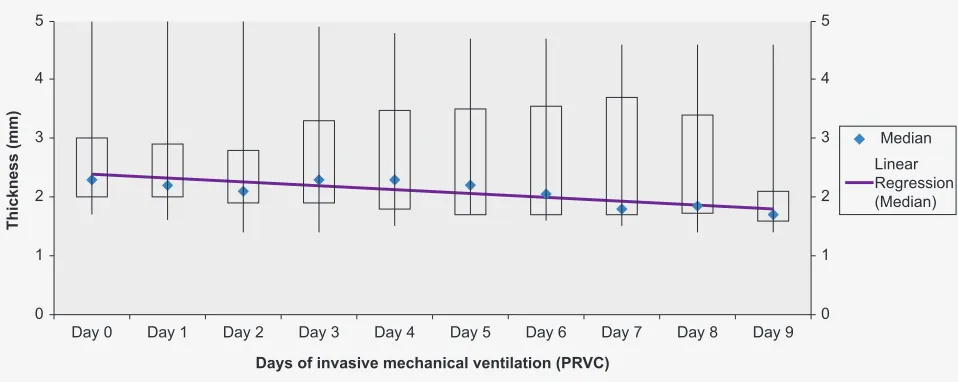 Figure 2 – Boxplot of diaphragm thickness (in mm) of patients during the first 10 days with pressure regulated volume control (PRVC) mode