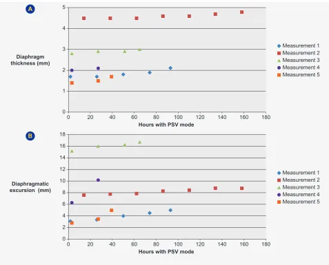 Table 2 – Comparison of the change in diaphragm thickness regarding the different variables