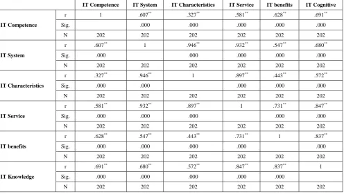 Table 3. Correlation analysis of IT variables against the IT competence. r, correlation coefficient; Sig, Significance; N, sample size 