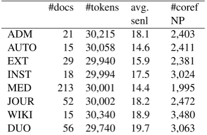 Table 1: Size and number of coreferring NPs perdataset