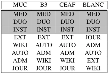 Figure 1: Performance comparison for each genre when training only on the genre, all the other genres,or both, respectively