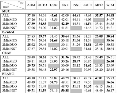 Table 4: Results of the third set of experiments for all metrics and in comparison with training on alldata.