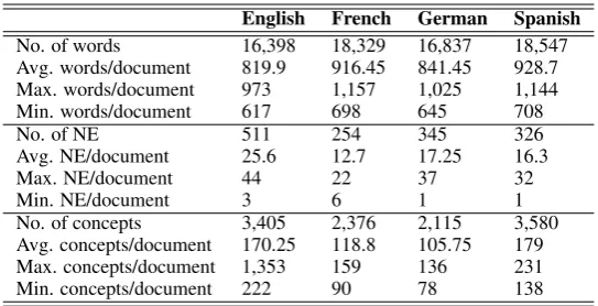 Table 1: Statistical properties of the JRC corpus.