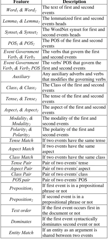 Table 1: The features of events which are used in our algorithm for temporal relation learning 