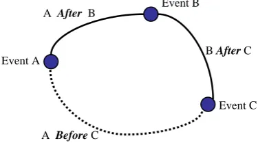 figure 1 shows an inconsistency in the relations between following events:  
