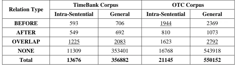 Table 2: The converted TLink class distribution in TimeBank and OTC for intra-sentential and general event  pairs
