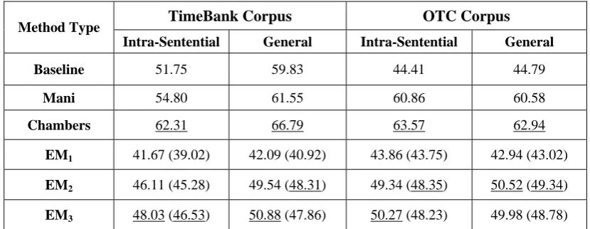 Table 3: The results of proposed method for intra-sentential event pairs on all mentioned relation types 