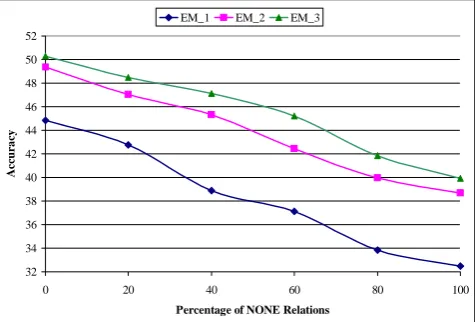 Figure 2: The effect of NONE relations on the accuracy  