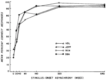Figure 7. Percent correct responses plotted separately for each subject at each of the seven levels of stimulus-onset asynchrony.