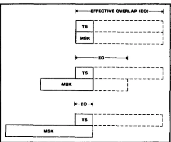 Figure 8. Schematic representation of the hypoth- hypoth-esized relationship between exposure duration of a stimulus (solid contours) and the duration of visual persistence induced by that stimulus  (seg-mented contours)