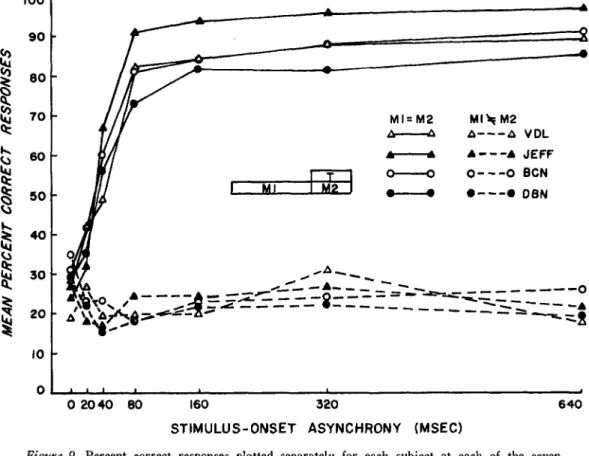 Figure 9. Percent correct responses plotted separately for each subject at each of the seven levels of stimulus-onset asynchrony in the experimental (continuous lines) and in the control (segmented lines) conditions