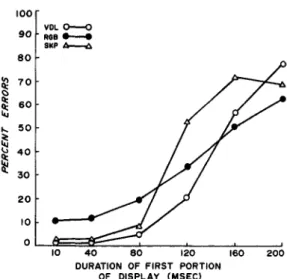 Figure 1. Percentage of errors plotted separately for each subject at each of the six durations of the leading portion of the display.