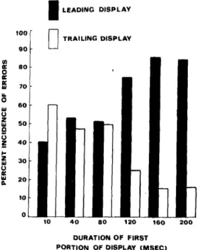 Figure 2. Mean proportions of errors made by incorrectly identifying as missing a dot that had actually been plotted in the first portion of the display (filled bars) or in the second portion of the display (unfilled bars)