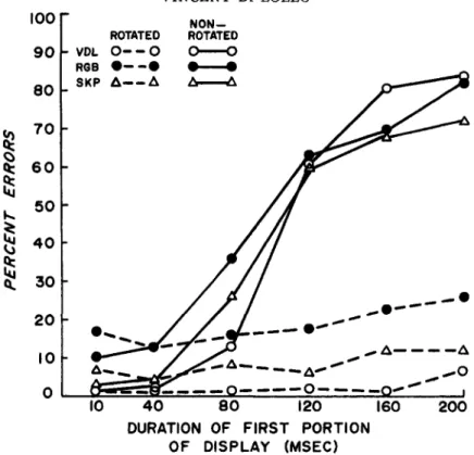 Figure 4. Percentage of errors plotted separately for each subject at each duration of the leading configuration in the experimental ("rotated") and in the control ("nonrotated") conditions.