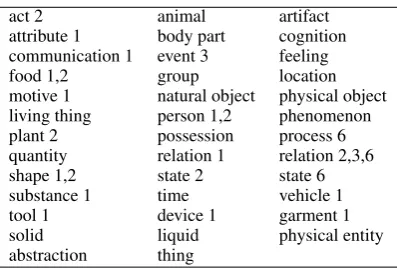 Figure 1: Selectional preferences represented bygroups of concepts in WordNet. A concept is rep-resented by a word and its sense information