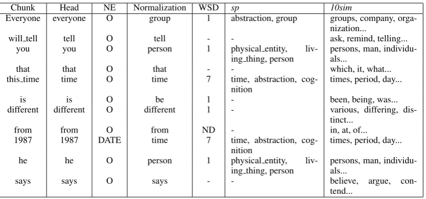 Figure 2: Example of feature extraction for the target verb tell