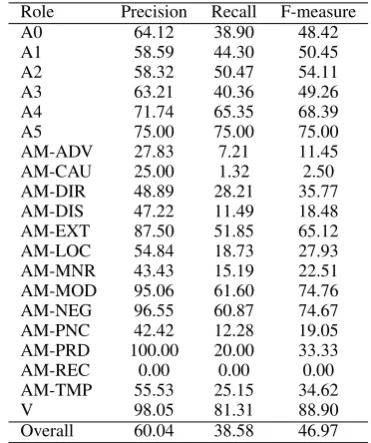 Table 3: B: In-domain semantic role classiﬁcation