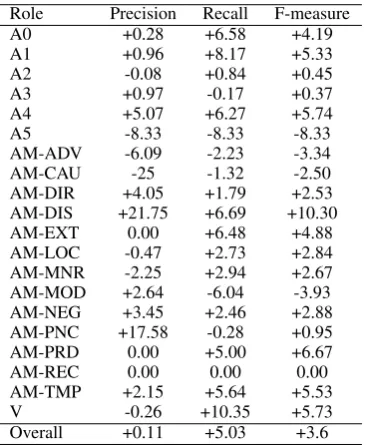 Table 5: B+sp: In-domain SRL performance perlabel - relative difference from B