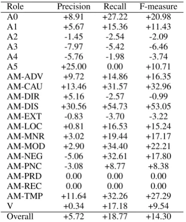 Table 6: B+10sim+sp: In-domain SRL perfor-mance per label - relative difference from B