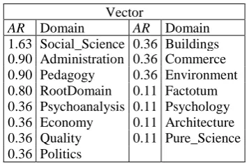 Table 1. Initial Vector of Domain 