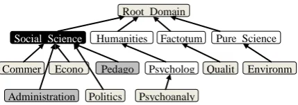 Figure 1. Relevant Semantic Tree from WND 