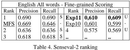 Table 4. Senseval-2 ranking 