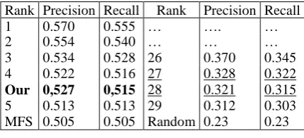 Table 5. Semeval-2 ranking 