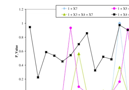 Fig. 4  QRNG outputs with LFSR using four different polynomials with their P-values versus sixteen statistical criteria of NIST