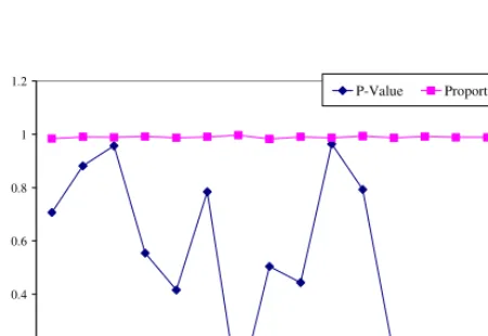 Fig. 7  RNG outputs without LFSR using a primitive polynomial 1+x4+x5+x6+x7, data rate 80 K cps and 1.33 Gbyte data size with its proportion and P values versus sixteen statistical criteria of NIST