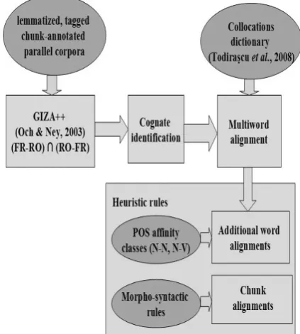 Figure 2 Lexical alignment system architecture 