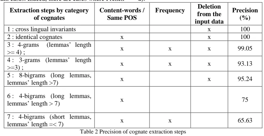 Table 2 Precision of cognate extraction stepsempirically establish the threshold of 