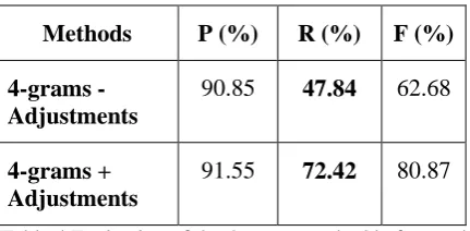 Table 4 Evaluation of the 4-grams method before and after orthographic adjustments step  