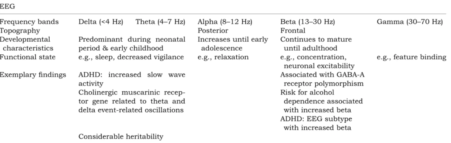 Table 1 Overview of EEG frequency bands, their topography, developmental and functional characteristics, and exemplary findings EEG