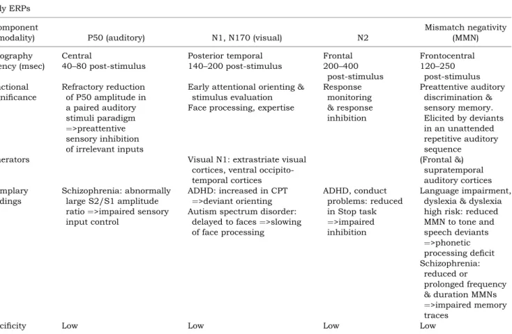 Table 2a Overview of exemplary early ERP components, their topography, developmental latency, functional significance, gener- gener-ators, corresponding exemplary findings and their specificity