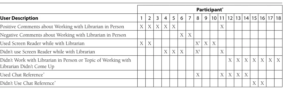 Table 1. Breakdown of User-Librarian Interactions