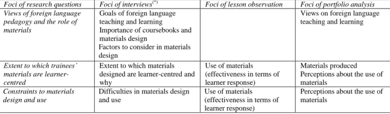 Table 2 Research Foci. 