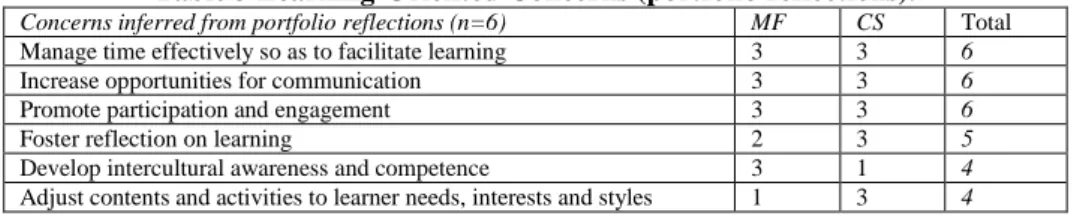Table 3 Learning-Oriented Concerns (portfolio reflections). 
