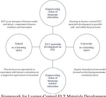 Figure 1 Framework for Learner-Centred ELT Materials Development in ITE. 