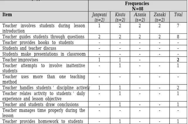 Table 4.2. Teaching approaches as observed in classroom 